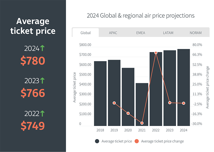 Average flight costs