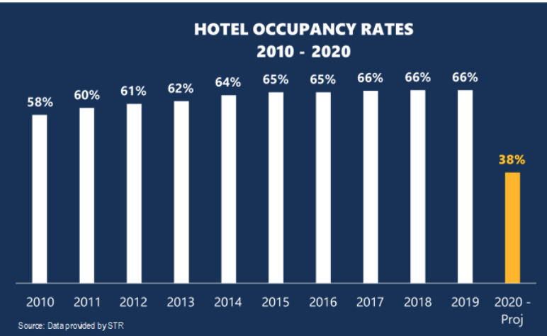 Occupancy rates