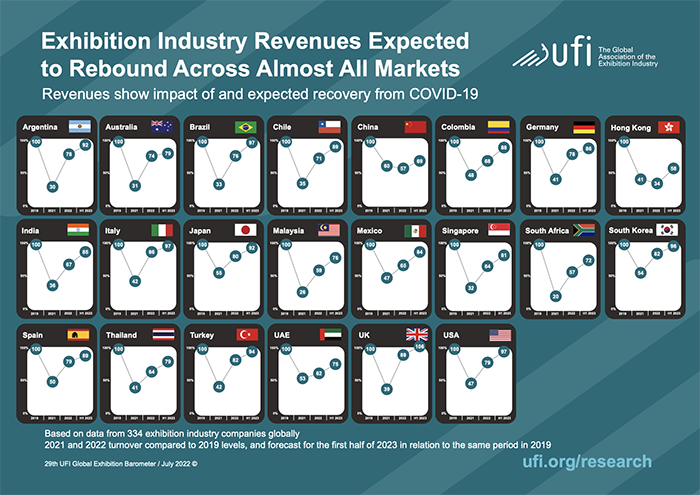 UFI Global Exhibition Barometer 2022