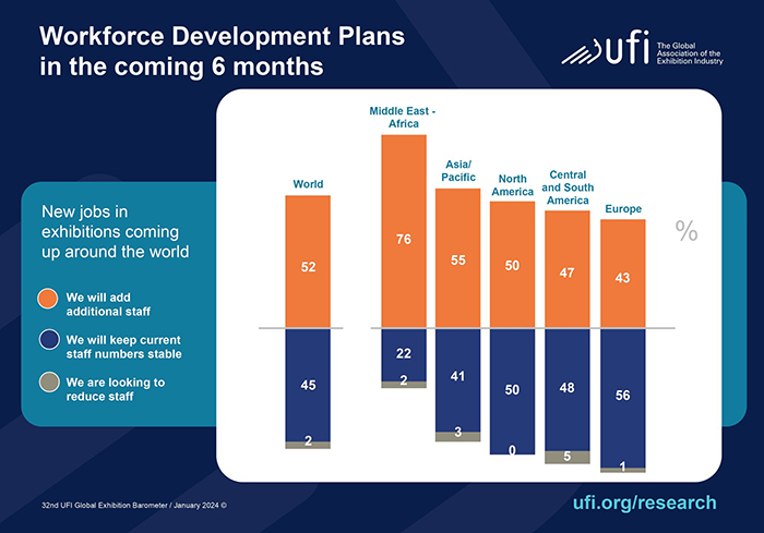 Workforce development: 52% of all exhibition companies around the world are planning to add additional staff in the next six months, according to the latest UFI Global Exhibition Industry Barometer.