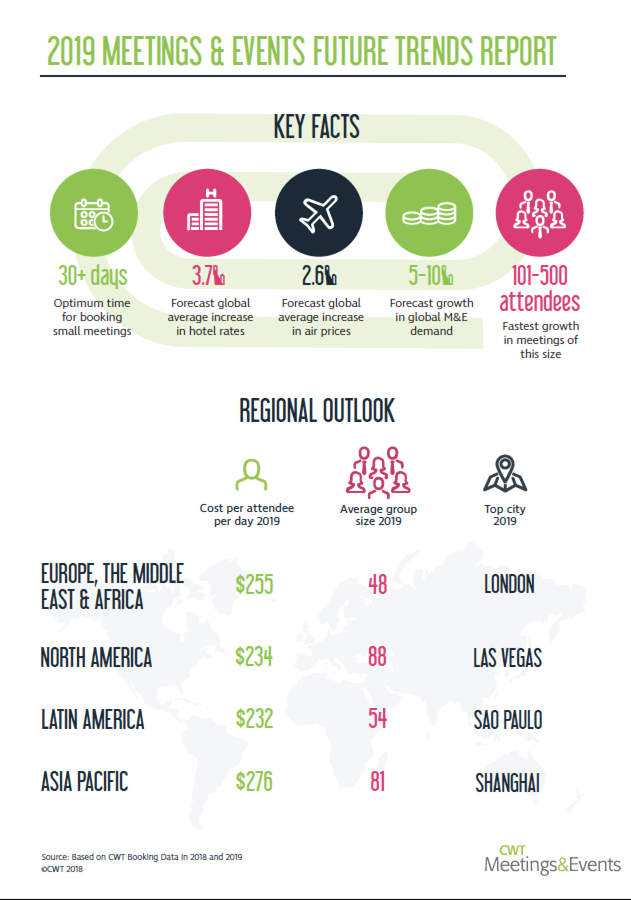 meetings trends